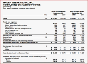 Ken Zino of AutoInformed.com on Magna Posts Solid Q3 2025 Earnings Gain