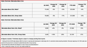 Ken Zino of AutoInformed.com on Mercedes-Benz Group Posts So-So Q3 Sales