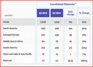 Ken Zino of AutoInformed.com on Stellantis Post Q3 2025 Shipments of 1.3M