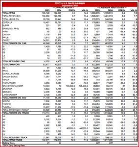 Ken Zino of AutoInformed.com on Toyota Motor N.A. Posts Q3 Sales of 629,137