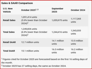 Ken Zino of AutoInformed.com on October U.S. Vehicle Sales Forecast Flat. Global Sales Up