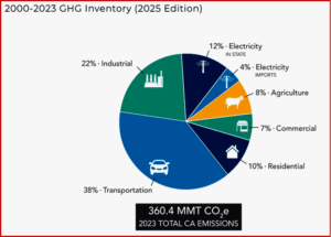 Ken Zino of AutoInformed.com on CARB - Greenhouse Gas Emissions Down Again!
