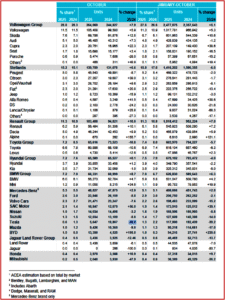 Ken Zino of AutoInformed.com on ACEA – EU October Car Sales Flat. Tesla Tumbles
