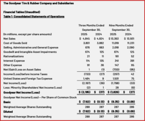 Ken Zino of AutoInformed.com on Goodyear Tire Posts Q3 2025 Loss of $2.2 Billion