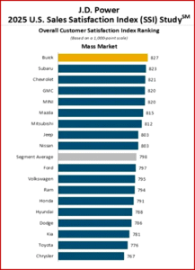 Ken Zino of AutoInformed.com on Little Changed - J.D. Power 2025 U.S. Sales Satisfaction Index