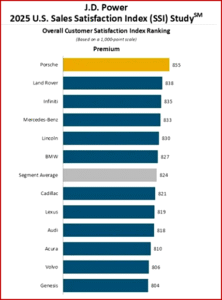 Ken Zino of AutoInformed.com on Little Changed - J.D. Power 2025 U.S. Sales Satisfaction Index
