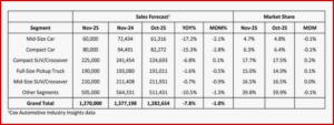 Ken Zino of AutoInformed.com on U.S. November New Vehicle Sales Forecast Down