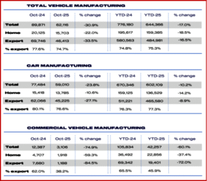 Ken Zino of AutoInformed.com on October UK Car and Commercial Vehicle Production Drops