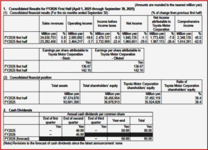 Ken Zino of AutoInformed.com on Toyota Motor Q2 FY 2026 Net Income Drops 7%