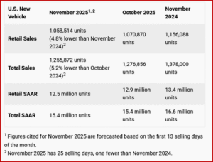 Ken Zino of AutoInformed.com on November U.S. and Global New Vehicle Sales Forecast Down