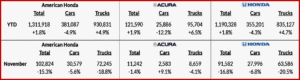 Ken Zino of AutoInformed.com on American Honda Posts November Sales of 102,824