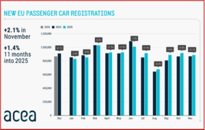 Ken Zino of AutoInformed.com on ACEA - EU November Car Sales Flat. Tesla Wilts