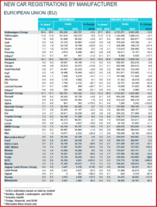 Ken Zino of AutoInformed.com on ACEA - EU November Car Sales Flat. Tesla Wilts