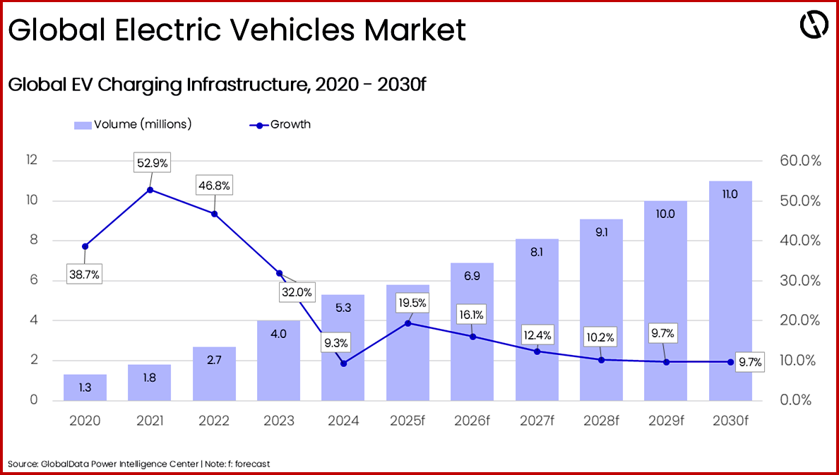 Global Electric Vehicle Charging Infrastructure Market – Courtesy of ...