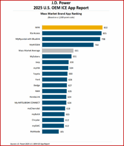 Ken Zino of AutoInformed.com on ICE Vehicle Mobile Apps – Wide Satisfaction Differences