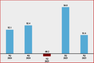 Ken Zino of AutoInformed.com on Q3 2025 Airline Profits in Trump Slump