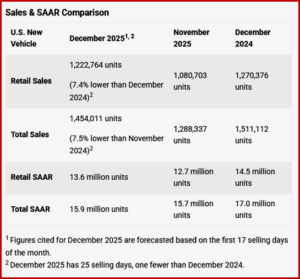 Ken Zino of AutoInformed.com on December U.S. Vehicle Sales Forecast Down. Global Sales Up