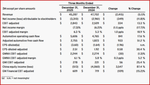 Ken Zino of AutoInformed.com on GM Posts 2025 Net of $12.7B on $185B Revenue
