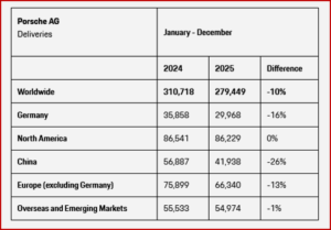 Ken Zino of AutoInformed.com on Porsche Sales Drop 10% in 2025