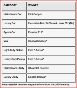Ken Zino of AutoInformed.com on S&P Global Mobility - GM Tops Maker Loyalty Ratings Again