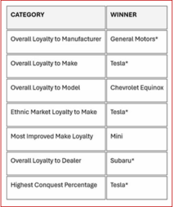 Ken Zino of AutoInformed.com on S&P Global Mobility - GM Tops Maker Loyalty Ratings Again