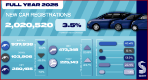 Ken Zino of AutoInformed.com on UK New Car Registrations at 2M during 2025