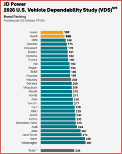 Ken Zino of AutoInformed.com on J.D. Power – Vehicle Dependability Problems at New Highs