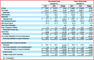 Ken Zino of AutoInformed.com on Penske Automotive Group Posts $1.3 billion in 2025 Earnings