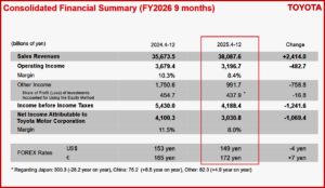 Ken Zino of AutoInformed.com on Toyota Motor Q3 FY 2026 Net Income $7.6 billion