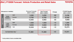 Ken Zino of AutoInformed.com on Toyota Motor Q3 FY 2026 Net Income $7.6 billion