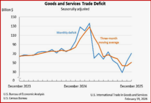 Ken Zino of AutoInformed.com on Trump Tariff Flops – December Goods Trade Deficit Up $15.7B