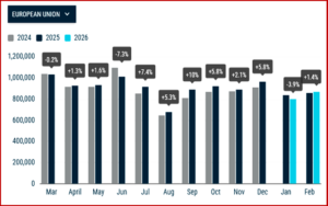 Ken Zino of AutoInformed.com on EU New Car Registrations Drop in February 2026 
