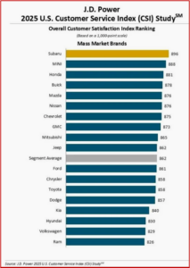 Ken Zino of AutoInformed.com on J.D. Power - Dealer Service Satisfaction High, But