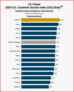 Ken Zino of AutoInformed.com on J.D. Power - Dealer Service Satisfaction High, But