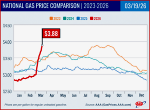Ken Zino of AutoInformed.com on U.S. Fuel Prices Climbing. Up 28 Cents in a Week!