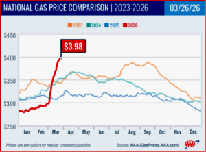 Ken Zino of AutoInformed.com on Regular Gasoline Prices Up $1 in a Month