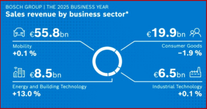 Bosch Group 2025 Operating Results – Courtesy of and Copyright Robert Bosch GmbH 18 April 2025