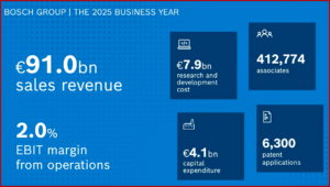 en Zino of AutoInformed.com on Bosch Group Plans Sales, EBIT Growth after a So-So 2025