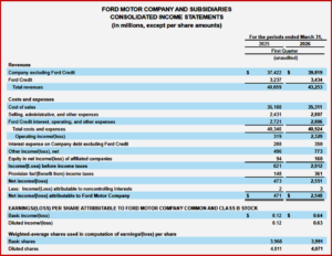 Ken Zino of AutoInformed.com on Ford Motor Posts Q1 2026 Operating Net of $2.5B