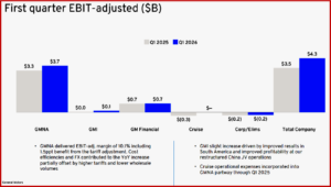 Ken Zino of AutoInformed.com on GM Posts $2.6B Q1 Net on $46.3B Revenue. Ups Guidance