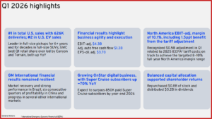 Ken Zino of AutoInformed.com on GM Posts $2.6B Q1 Net on $46.3B Revenue. Ups Guidance