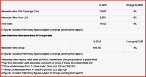 Ken Zino of AutoInformed.com on Mercedes-Benz and MBUSA Post Q1 2026 Sales Drops