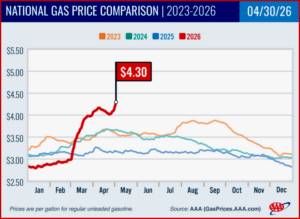 Ken Zino of AutoInformed.com on AAA – Weekly Average Pump Gas Prices Up 27 Cents! 