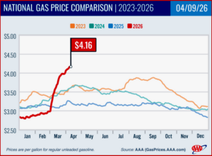 Ken Zino of AutoInformed.com on AAA – Pump Gasoline Prices Still Soaring