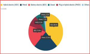 Ken Zino of AutoInformed.com on Hybrids Rule New EU Car Registrations in March and Q1 2026