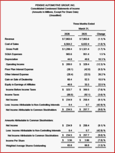 Ken Zino of AutoInformed.com on Penske Automotive Group Posts Q1 2026 Net of $234.5M