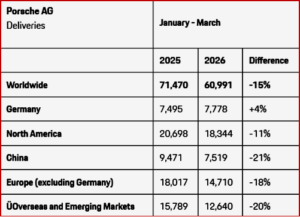 Ken Zino of AutoInformed.com on Porsche AG Q1 2026 Sales Drop 15%