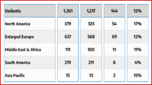 Ken Zino of AutoInformed.com on Stellantis Q1 2026 Shipments Up 12% at 1.4 million