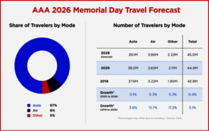 Ken Zino of AutoInformed.com on AAA – Record 45 Million Plan Memorial Day Weekend Trips