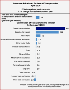 Ken Zino of AutoInformed.com on CPI for Transportation Goods and Services Up 7%. Fuel 28%
